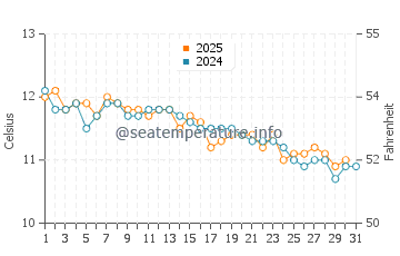 St Leonards water temp chart in July