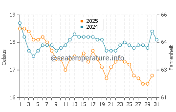 Claremont water temp chart in July