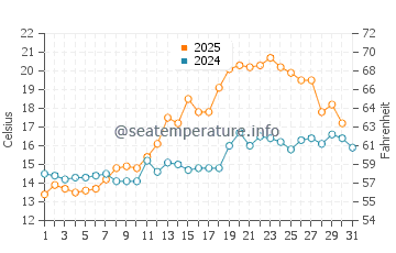 Temperatura del agua en Austrheim en julio