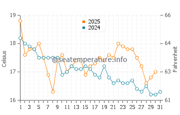 Avalon Beach water temp chart in July