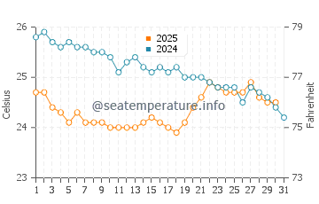 Wassertemperatur Avarua im Juli