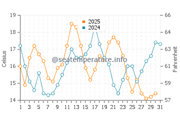Aver-o-Mar water temp chart in July