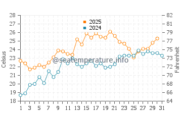 Avon-by-the-Sea water temp chart in July
