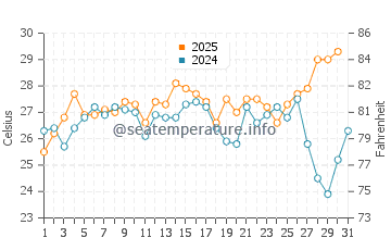 Avon water temp chart in July