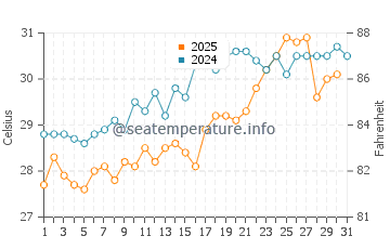 Avsallar water temp chart in July
