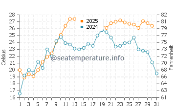 Temperatura vode u Awaza u srpnju