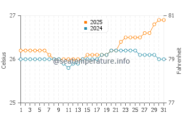 Temperatura da água em Aweoweo Beach em julho