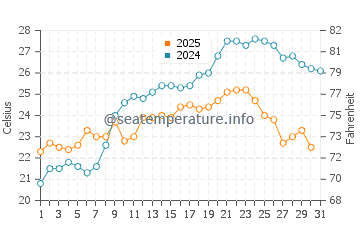 Ayancik water temp chart in July