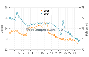 Ayangue water temp chart in July