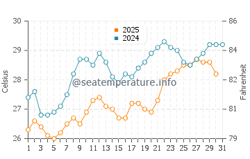 Temperatura del agua en Ayia Napa en julio