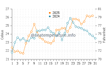 Ayvalik water temp chart in July