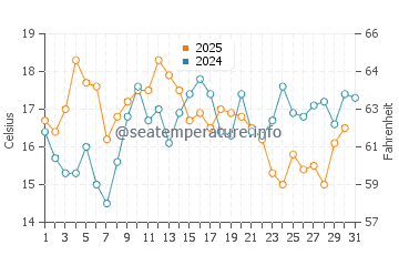 Azenhas do Mar water temp chart in July