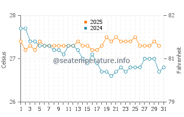 Baa water temp chart in July