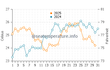 Temperature dell'acqua a Bab Ezzouar a luglio
