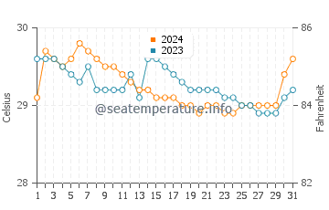 Wassertemperatur Babak im Juli