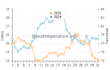 Babe Beach water temp chart in July