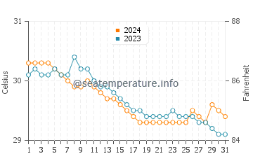 Wassertemperatur Bacalan im Juli