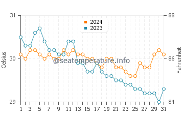 Bachauan water temp chart in July