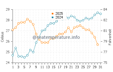 Bacoli water temp chart in July
