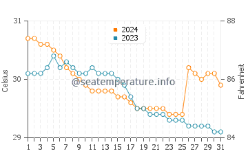Bacolod water temp chart in July