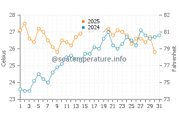 Badalona water temp chart in July