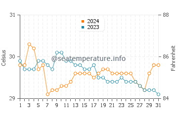 Badian water temp chart in July