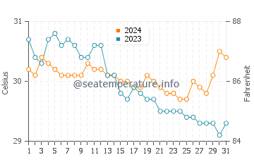 Bagay water temp chart in July