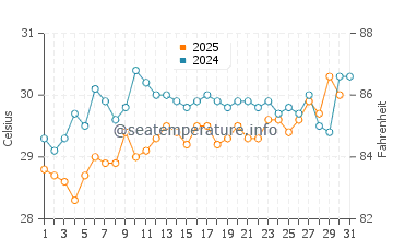 Harbour Island water temp chart in July