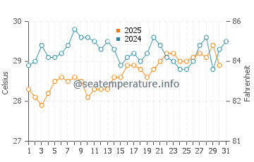 Long Island water temp chart in July