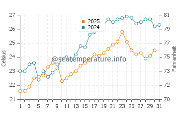 Bahelievler water temp chart in July