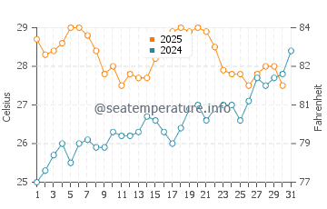 Bahia Bella water temp chart in July