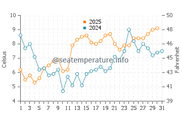 Temperature dell'acqua a Bahía Blanca a luglio