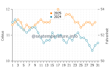 Bahia Creek water temp chart in July