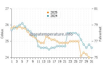Temperatura da água na Bahia de Caraquez em julho