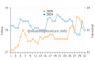 Temperatura da água na Baía de Cata em julho