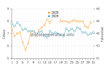 Bahia San Blas water temp chart in July