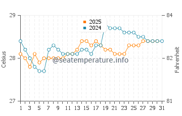 Temperatura da água em Bahia Solano em julho