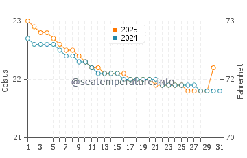 Bahir Dar water temp chart in July