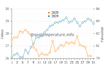 Wassertemperatur Baia delle Zagare im Juli