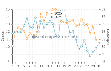 Temperature dell'acqua a Baie Comeau a luglio