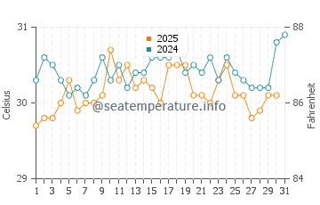 Temperature dell'acqua a Baie De Henne a luglio