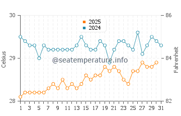 Temperature dell'acqua a Baie de St-Jean a luglio