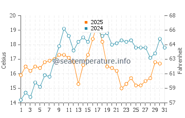 Bailey Island water temp chart in July