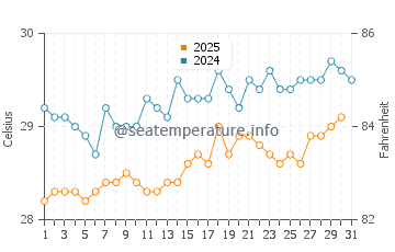 Temperature dell'acqua a Baillif a luglio