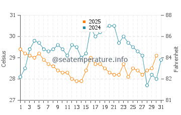 Wassertemperatur Baiqi im Juli