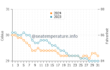 Temperatura del agua en Bais en julio