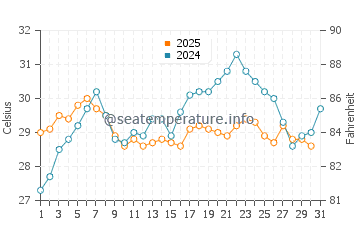 Baiyun water temp chart in July