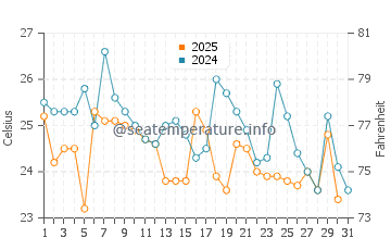 Temperature dell'acqua a Bajada a luglio