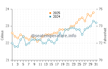 Temperature dell'acqua a Bajamar a luglio