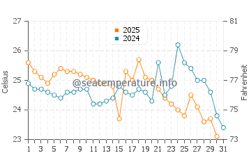 Temperature dell'acqua a Bajo Alto a luglio